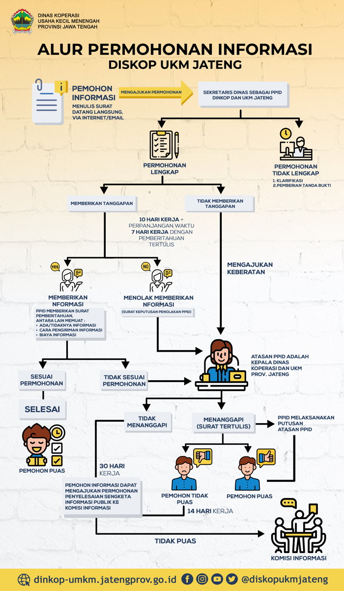 Tata Cara Permohonan Informasi