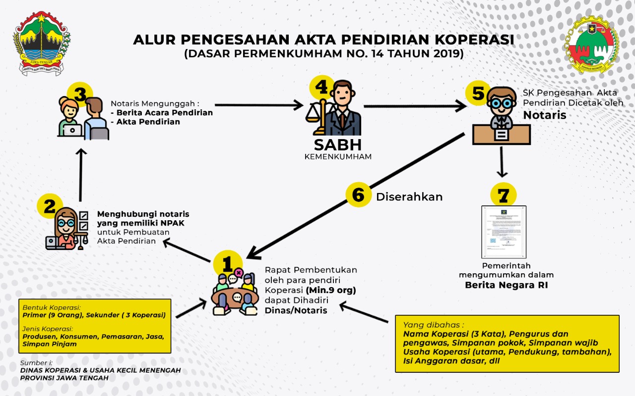 Alur Pengesahan Akta Pendirian Koperasi